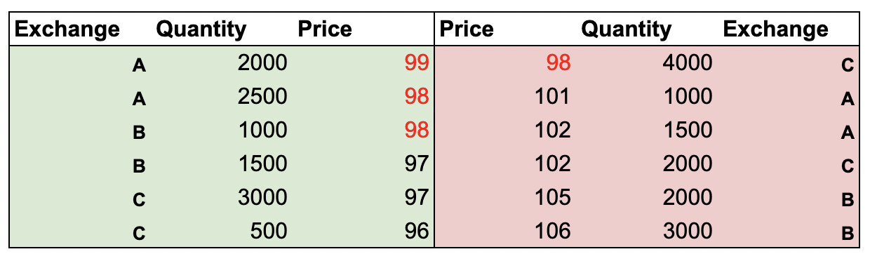 Consolidated order book from exchanges A, B and C. Crossed prices are marked in red.